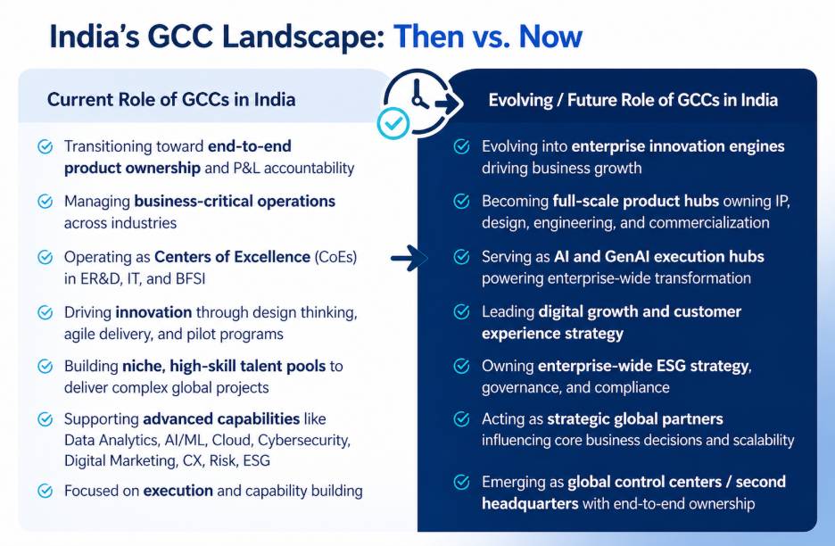Comparison of India's GCC landscape current and future roles