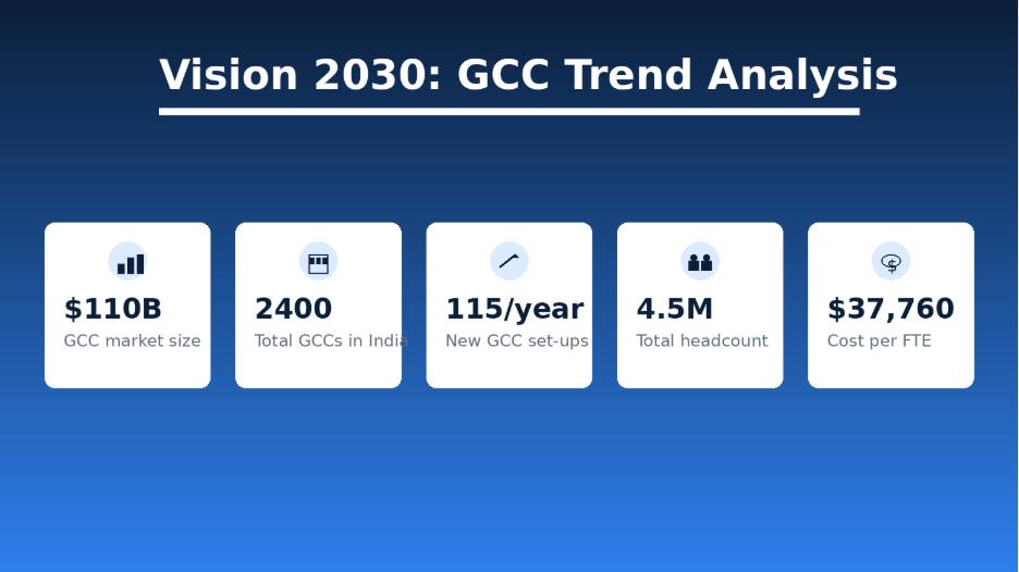 Vision 2030 GCC trend analysis showing key market and workforce metrics